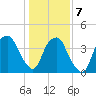 Fort Caswell tide chart for Thursday, January 7, 2021