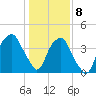 Fort Caswell tide chart for Friday, January 8, 2021
