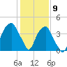 Fort Caswell tide chart for Saturday, January 9, 2021