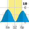 Fort Caswell tide chart for Wednesday, February 10, 2021