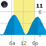 Fort Caswell tide chart for Thursday, February 11, 2021