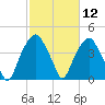 Fort Caswell tide chart for Friday, February 12, 2021