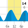 Fort Caswell tide chart for Sunday, February 14, 2021