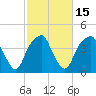 Fort Caswell tide chart for Monday, February 15, 2021