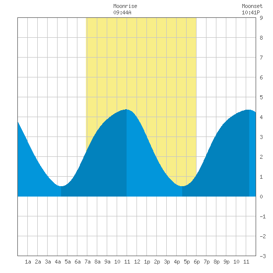 Fort Caswell tide chart for Tuesday, February 16, 2021