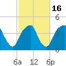 Fort Caswell tide chart for Tuesday, February 16, 2021