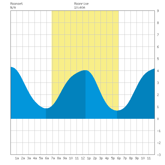 Fort Caswell tide chart for Thursday, February 18, 2021