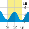 Fort Caswell tide chart for Thursday, February 18, 2021