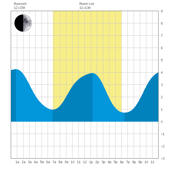 Fort Caswell tide chart for Friday, February 19, 2021