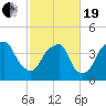 Fort Caswell tide chart for Friday, February 19, 2021
