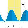 Fort Caswell tide chart for Monday, February 1, 2021