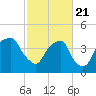 Fort Caswell tide chart for Sunday, February 21, 2021