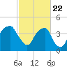 Fort Caswell tide chart for Monday, February 22, 2021