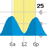 Fort Caswell tide chart for Thursday, February 25, 2021