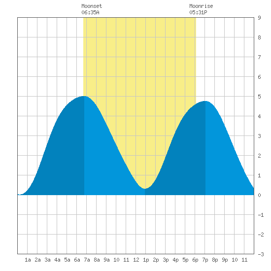 Fort Caswell tide chart for Friday, February 26, 2021
