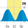 Fort Caswell tide chart for Friday, February 26, 2021