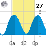 Fort Caswell tide chart for Saturday, February 27, 2021