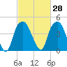 Fort Caswell tide chart for Sunday, February 28, 2021