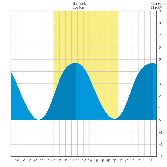 Fort Caswell tide chart for Tuesday, February 2, 2021