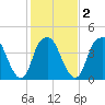 Fort Caswell tide chart for Tuesday, February 2, 2021