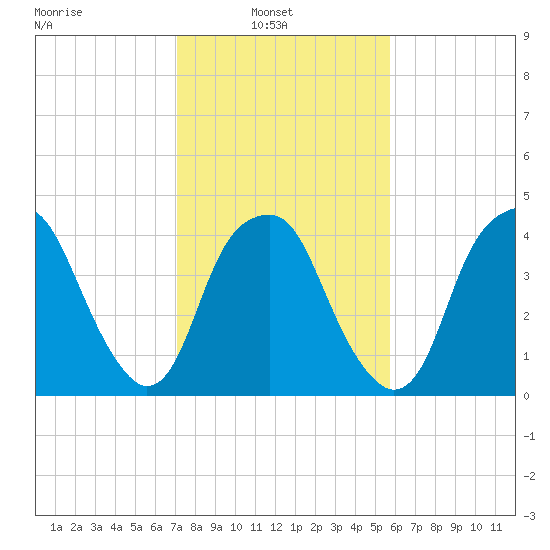 Fort Caswell tide chart for Wednesday, February 3, 2021