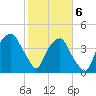 Fort Caswell tide chart for Saturday, February 6, 2021