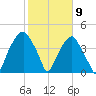 Fort Caswell tide chart for Tuesday, February 9, 2021