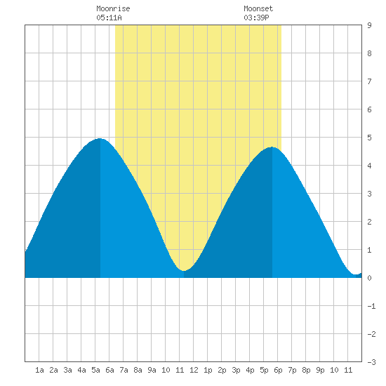 Fort Caswell tide chart for Wednesday, March 10, 2021