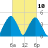 Fort Caswell tide chart for Wednesday, March 10, 2021
