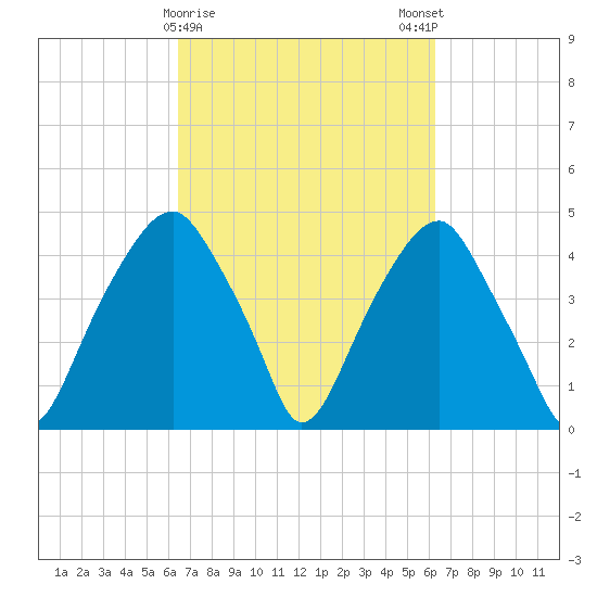 Fort Caswell tide chart for Thursday, March 11, 2021