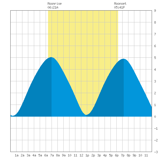 Fort Caswell tide chart for Friday, March 12, 2021