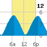 Fort Caswell tide chart for Friday, March 12, 2021