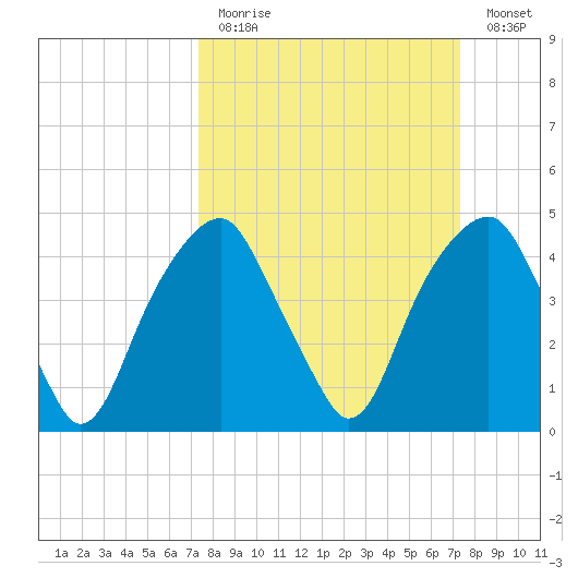 Fort Caswell tide chart for Sunday, March 14, 2021