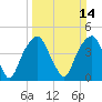 Fort Caswell tide chart for Sunday, March 14, 2021