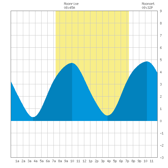 Fort Caswell tide chart for Monday, March 15, 2021