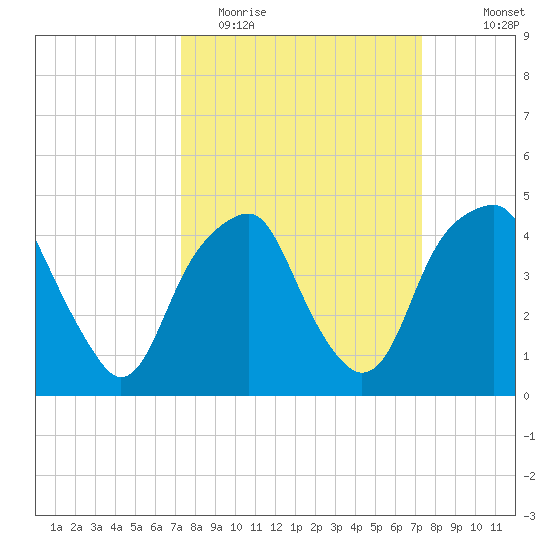 Fort Caswell tide chart for Tuesday, March 16, 2021