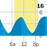 Fort Caswell tide chart for Tuesday, March 16, 2021