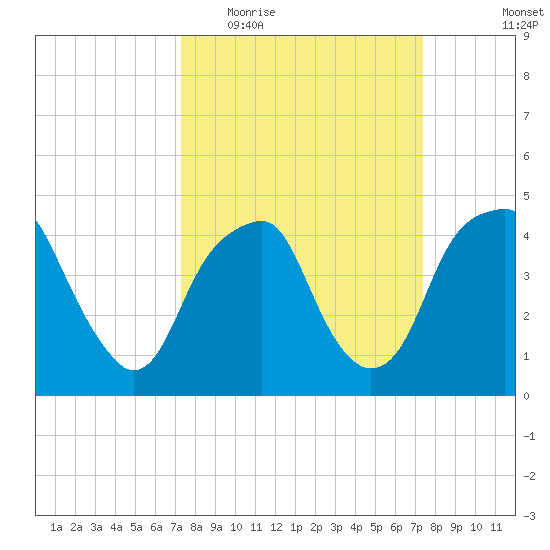 Fort Caswell tide chart for Wednesday, March 17, 2021