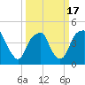Fort Caswell tide chart for Wednesday, March 17, 2021