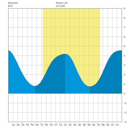 Fort Caswell tide chart for Thursday, March 18, 2021