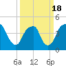 Fort Caswell tide chart for Thursday, March 18, 2021