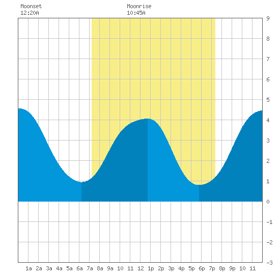 Fort Caswell tide chart for Friday, March 19, 2021