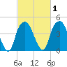 Fort Caswell tide chart for Monday, March 1, 2021