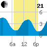 Fort Caswell tide chart for Sunday, March 21, 2021