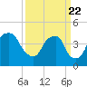 Fort Caswell tide chart for Monday, March 22, 2021