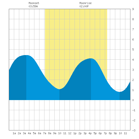 Fort Caswell tide chart for Tuesday, March 23, 2021