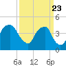 Fort Caswell tide chart for Tuesday, March 23, 2021