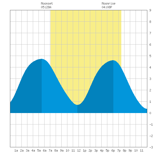 Fort Caswell tide chart for Thursday, March 25, 2021