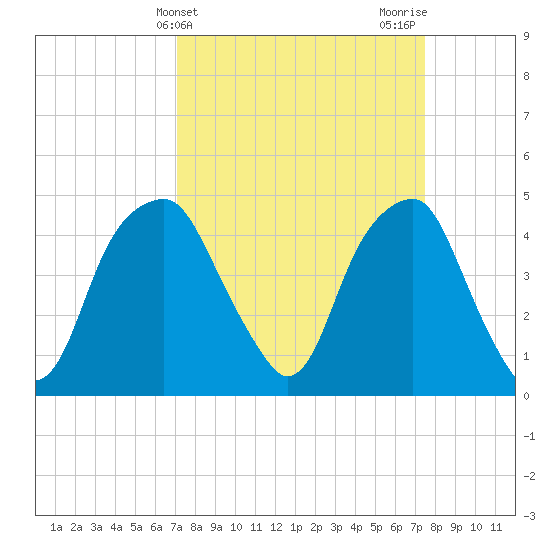 Fort Caswell tide chart for Friday, March 26, 2021