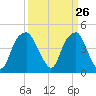 Fort Caswell tide chart for Friday, March 26, 2021